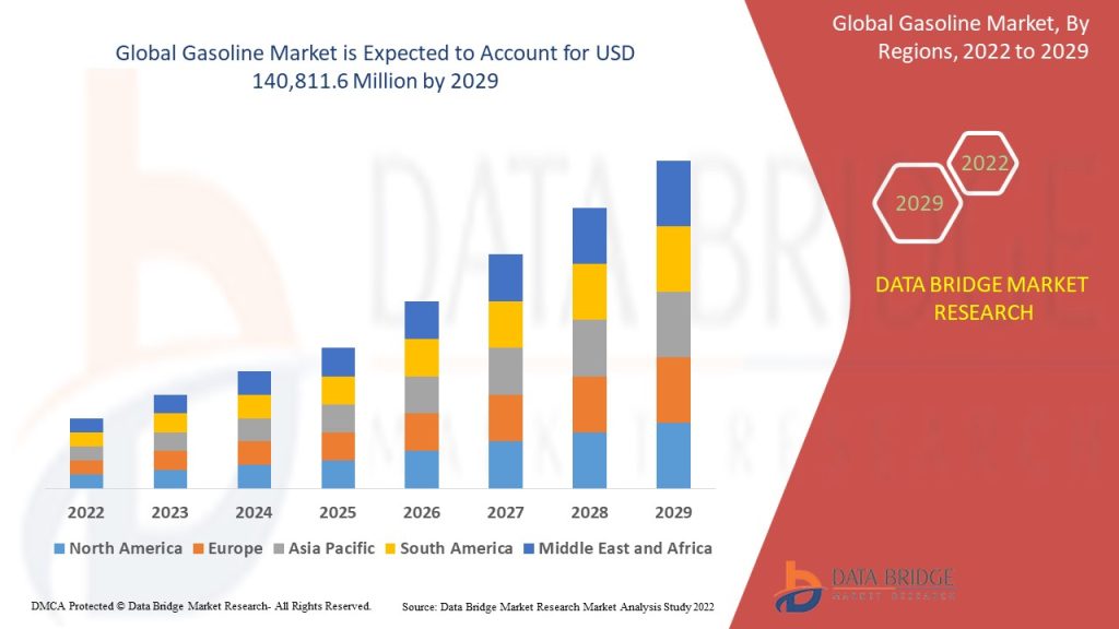 Gasoline Market